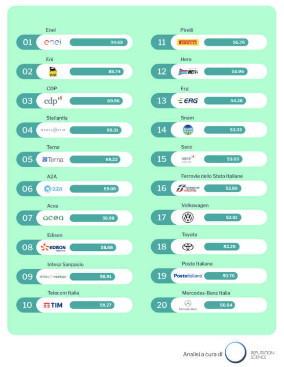 ESG Perception Index: Energia, Automotive e Finance al vertice