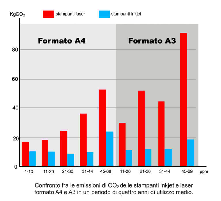 Emissioni Co2: oltre 1 mln di tonnellate in meno all'anno se il mondo passasse dalle stampanti laser alle inkjet