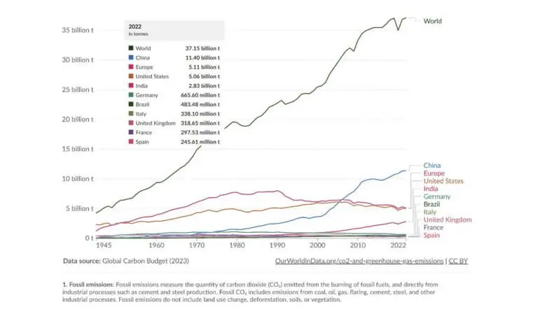 OURWORDLINDATA-2024-EMISSIONS-768x442.jp