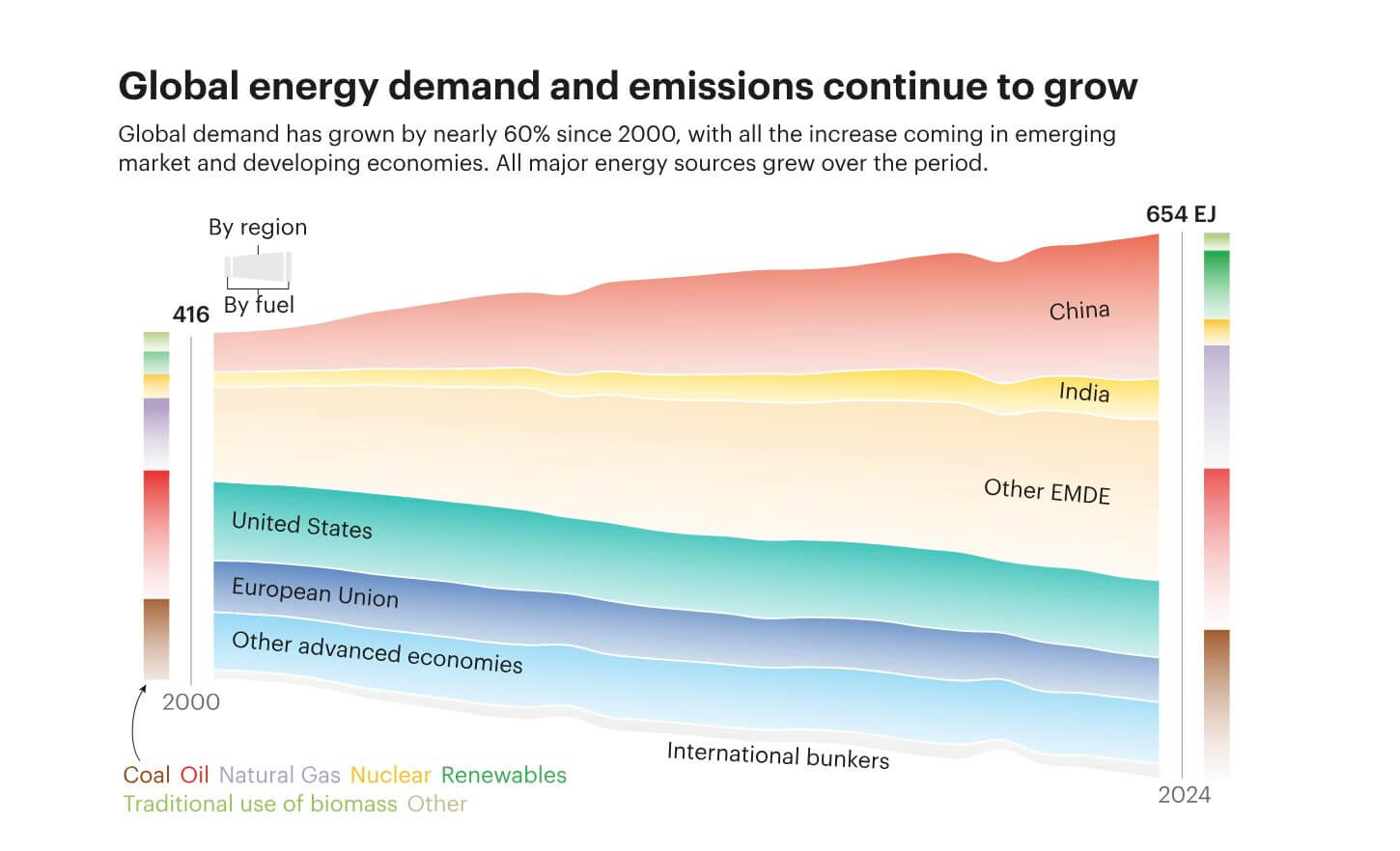 Transizione energetica