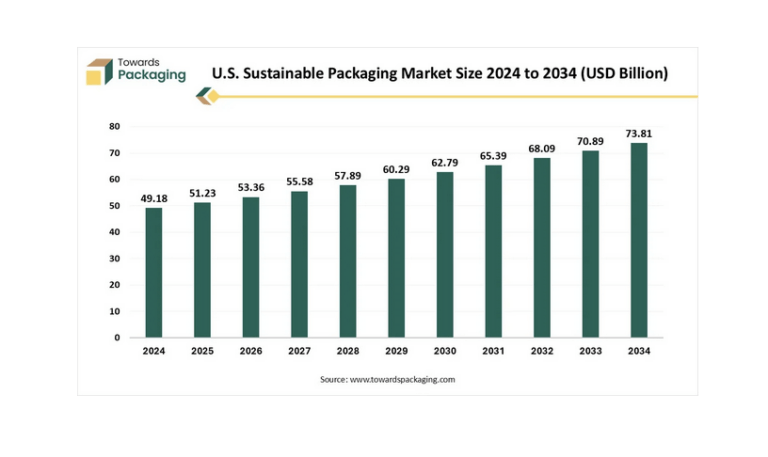 Sustainable packaging