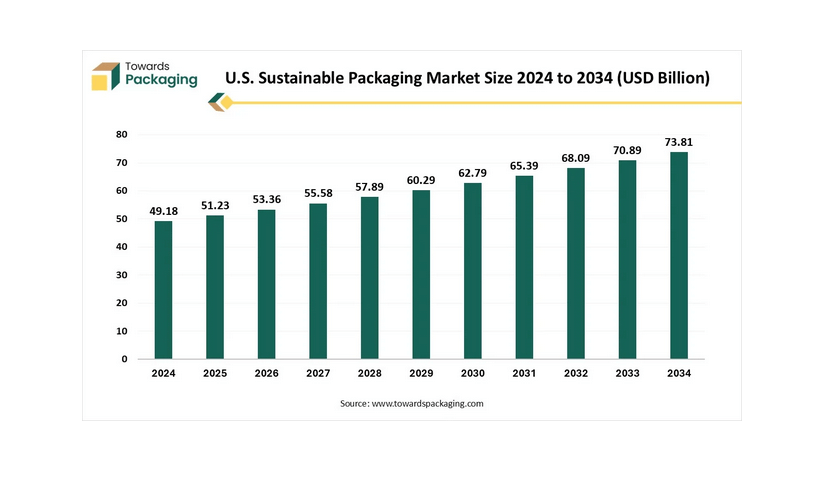 Sustainable packaging