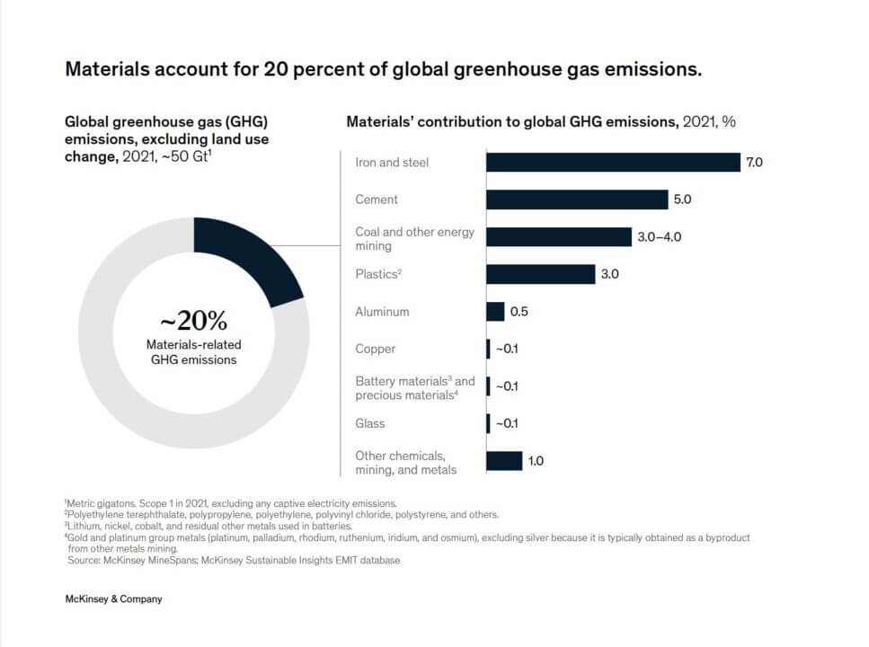Low Carbon Materials