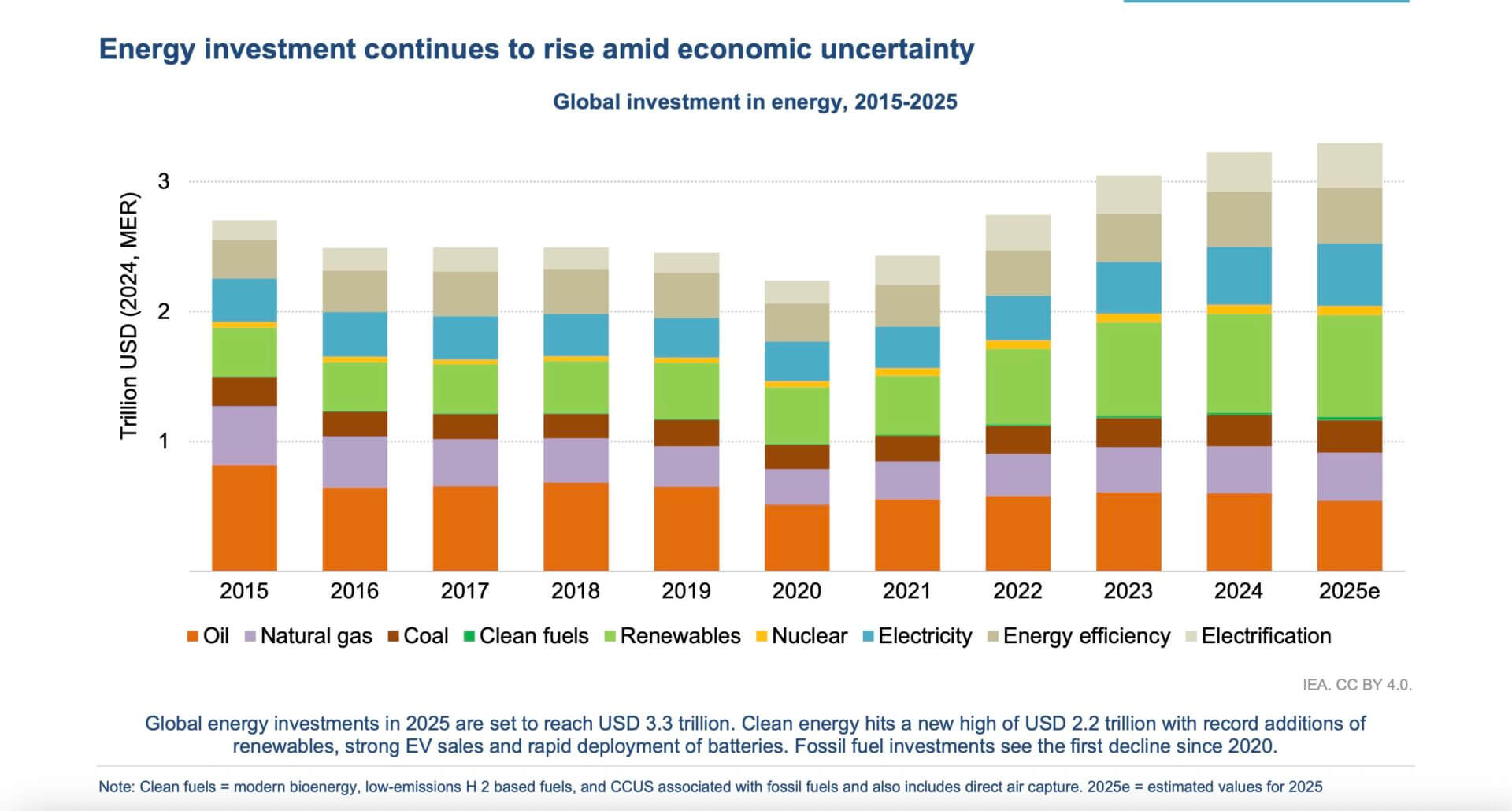 Energy Trends