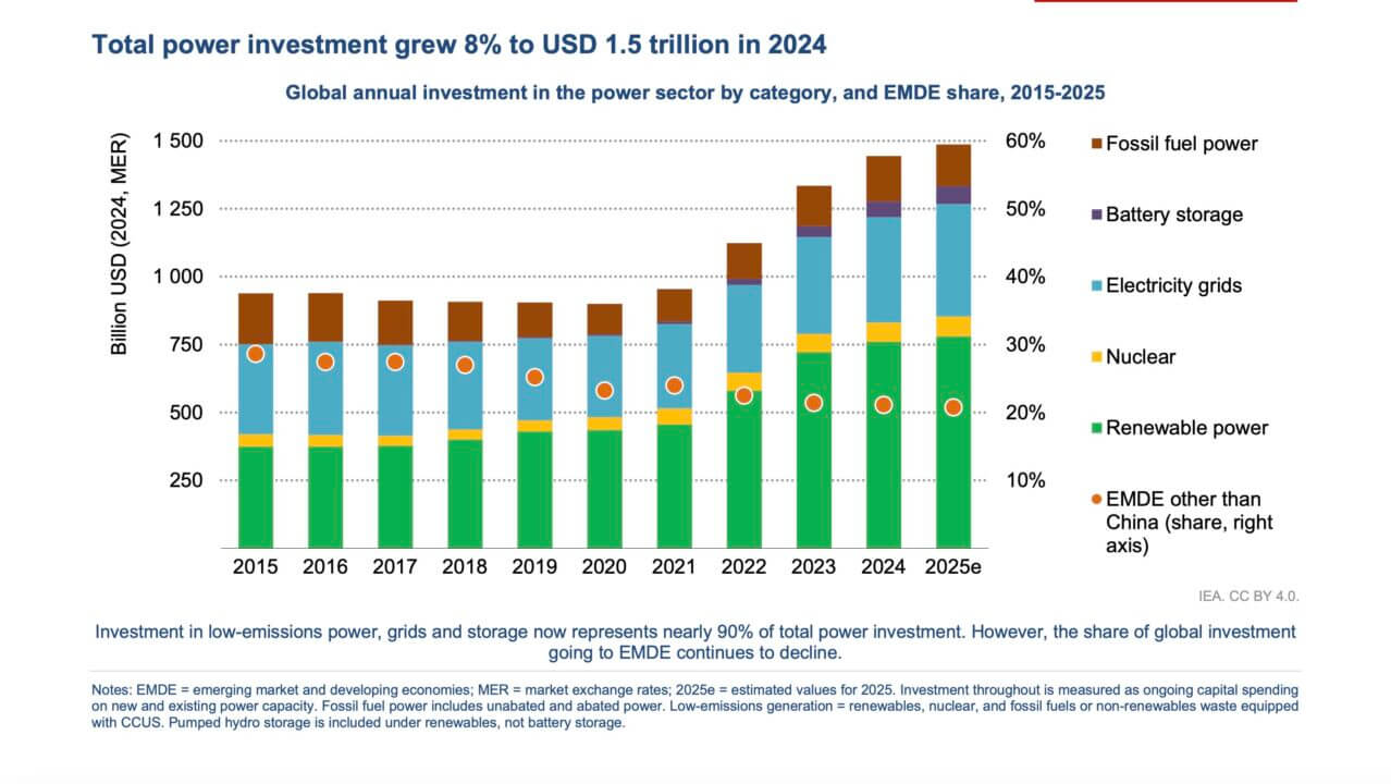 Energy Trends