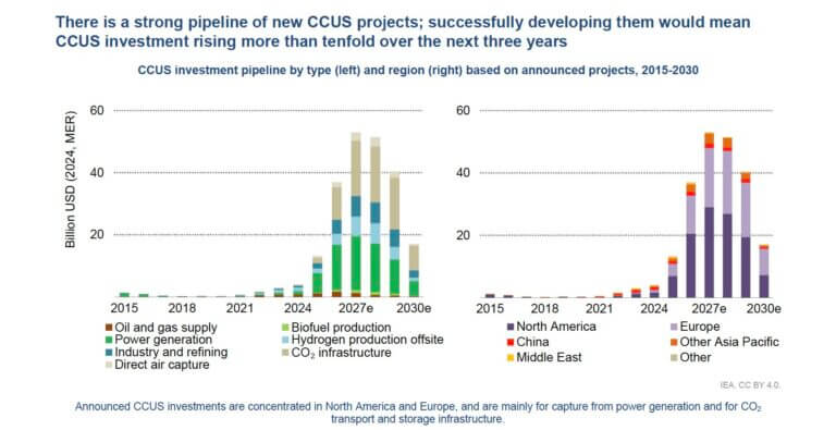 CCUS CARBON CAPTURE UTILIZATION & STORAGE