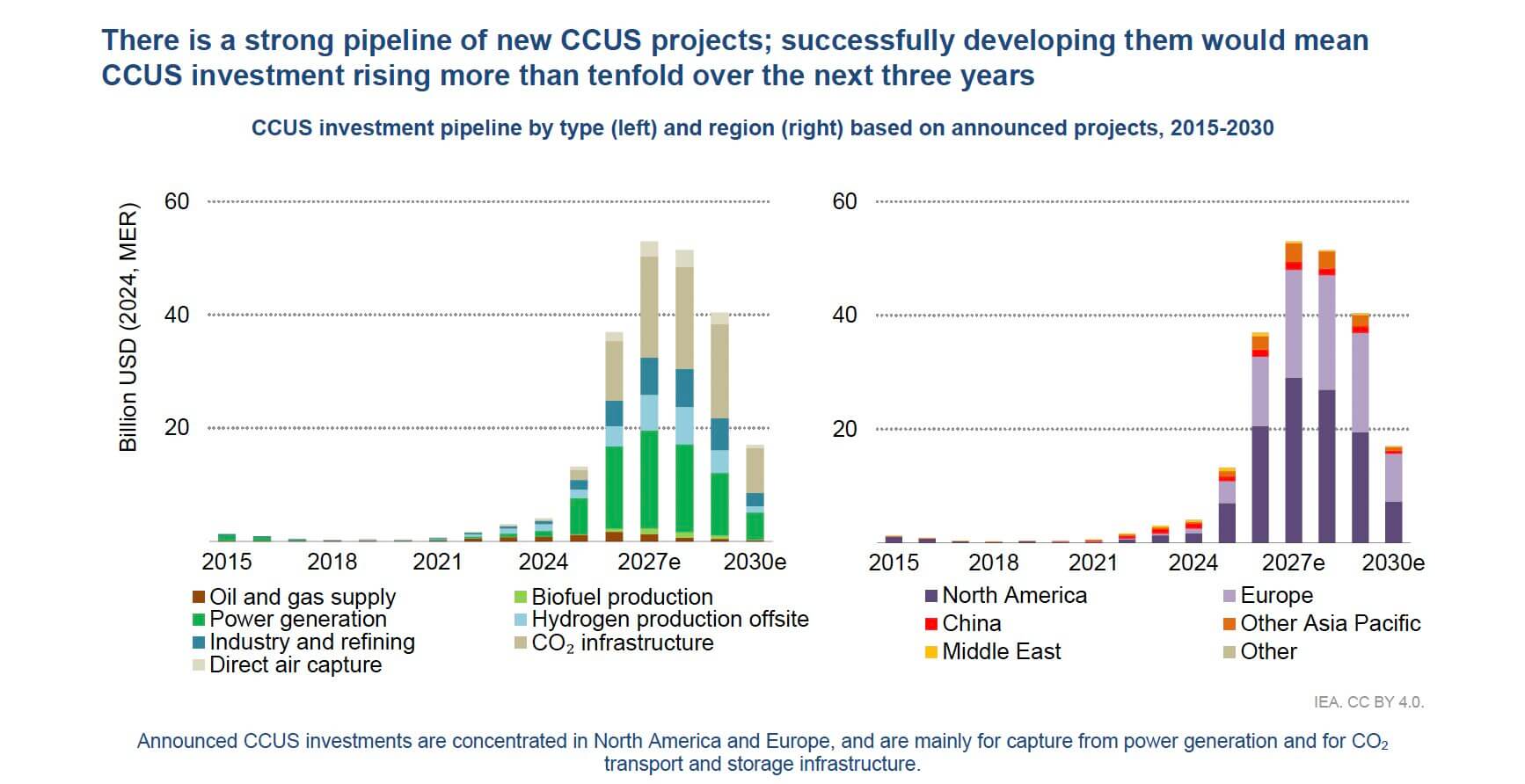 CCUS CARBON CAPTURE UTILIZATION & STORAGE