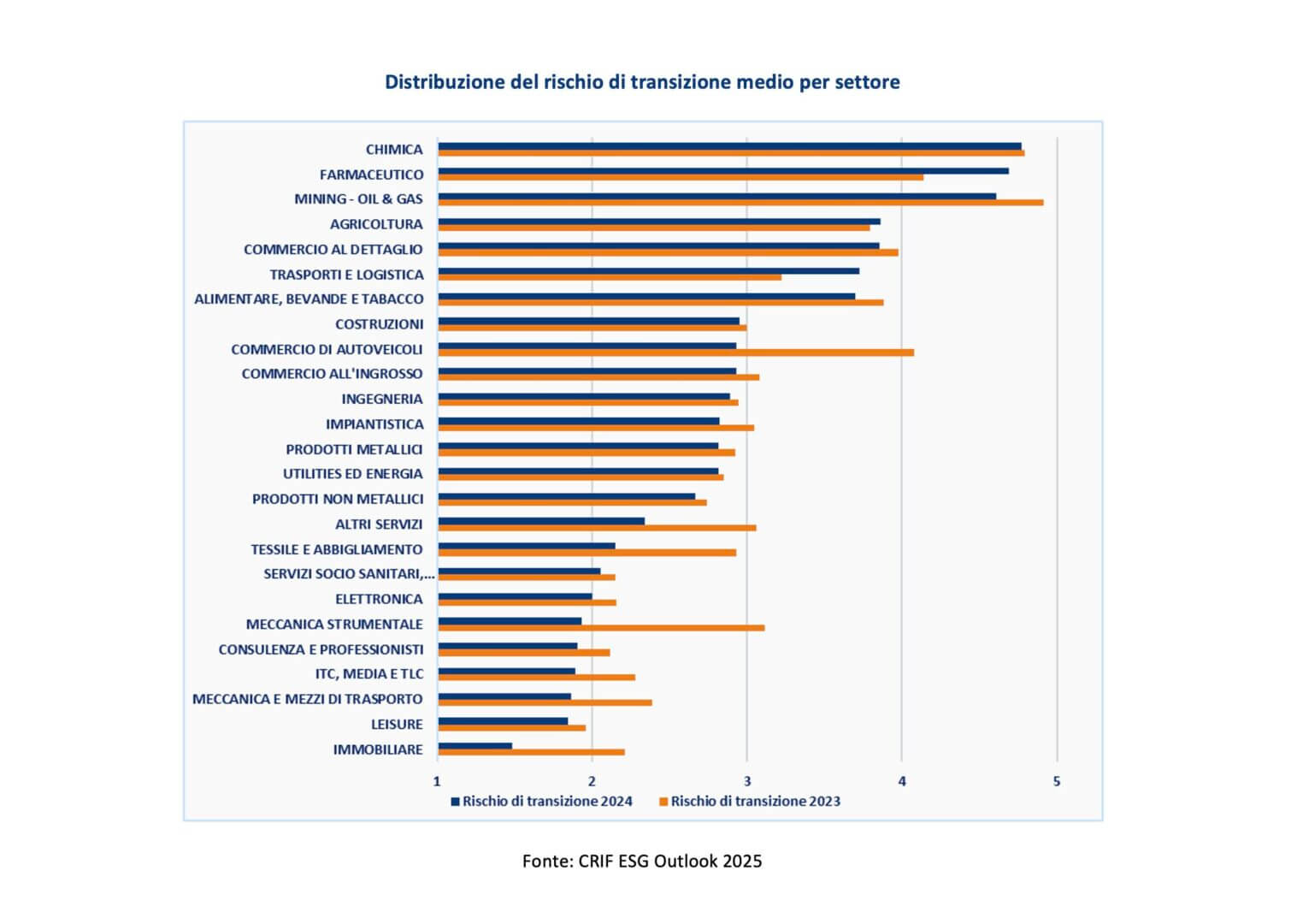 credito e rischio di transizione