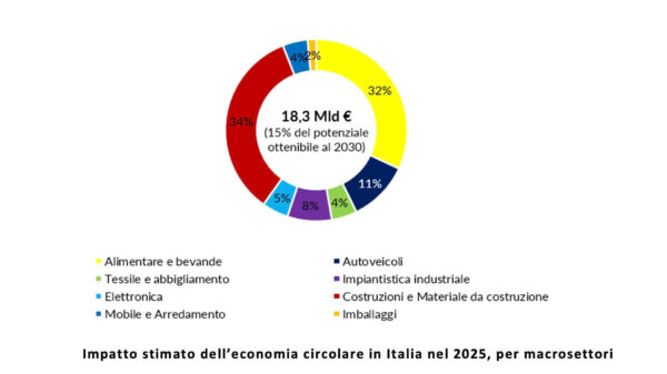 economia circolare