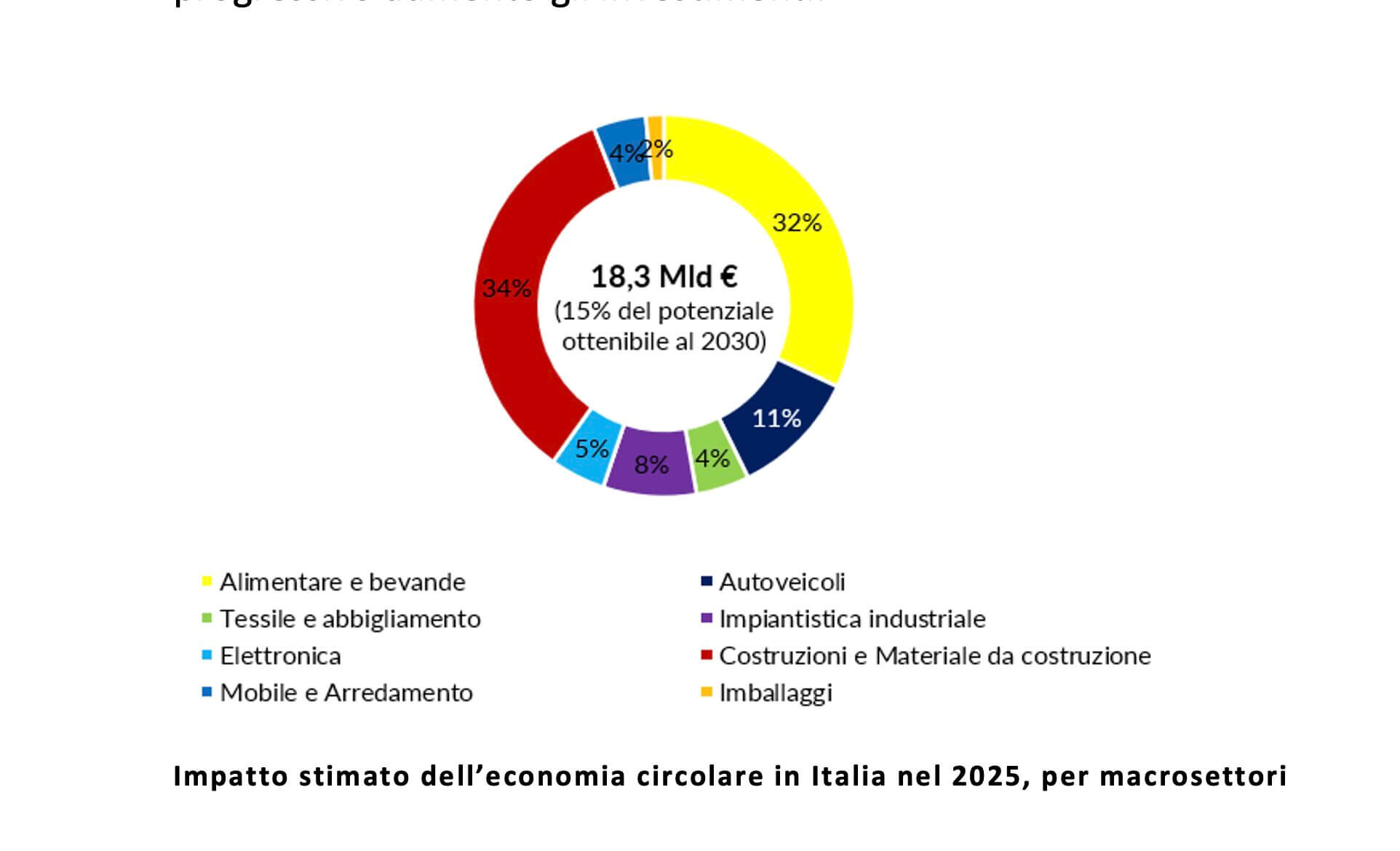 economia circolare