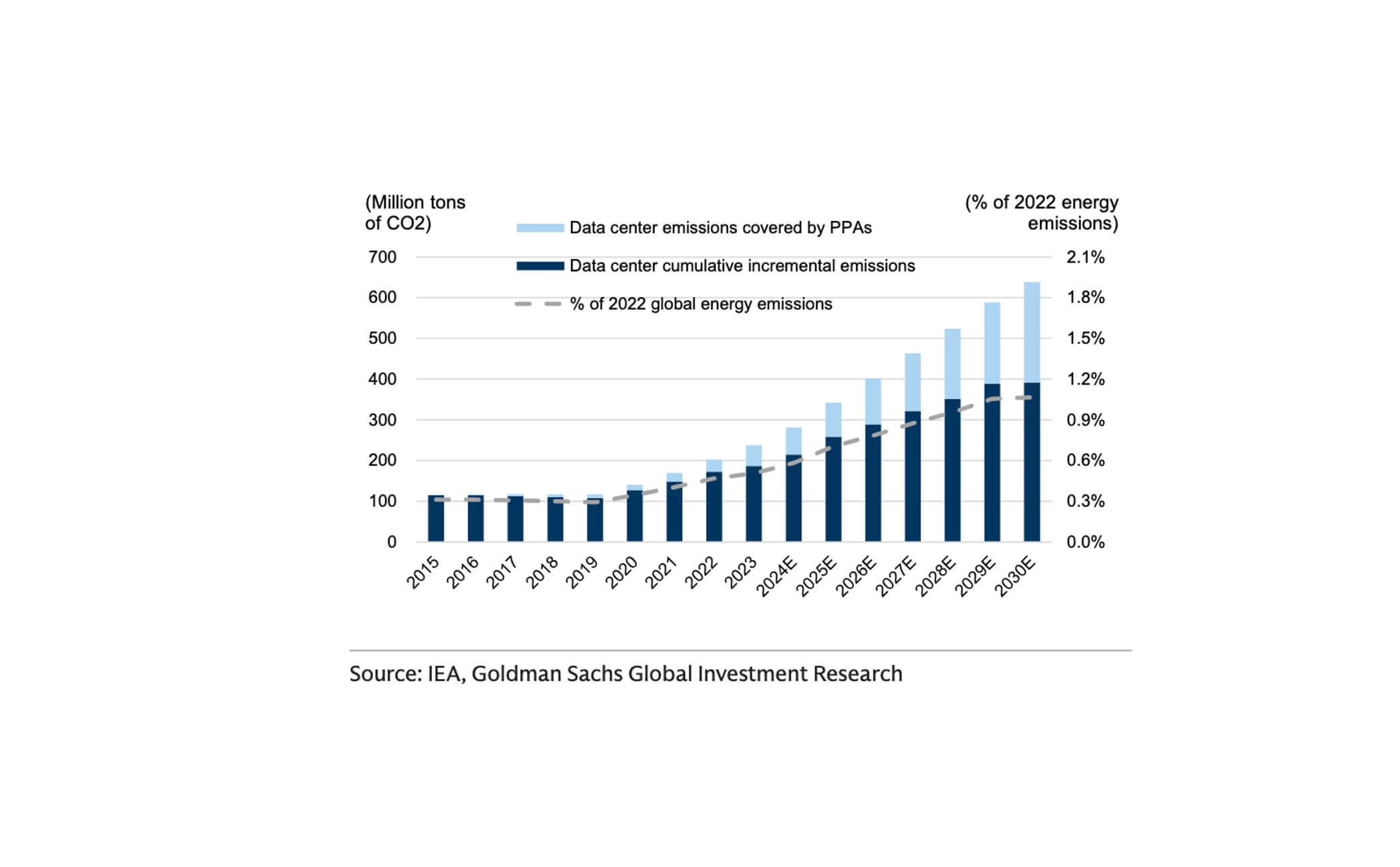 Goldman sachs Data Center 2025