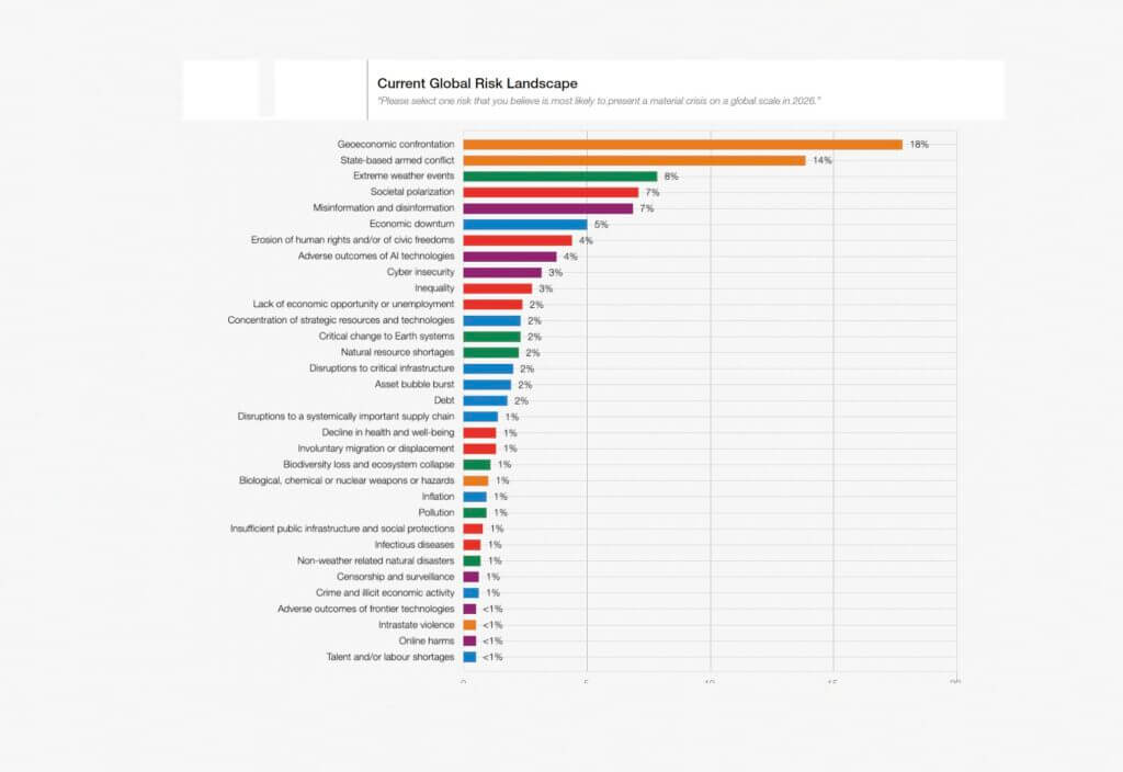 Global Risk Engineering WEF Global Risk Report 2026: Analisi delle Minacce Globali - ESG360