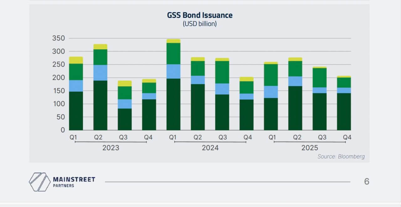 Mainstreet Partners Sustainable Bond trends 2026 1 GSS BOND