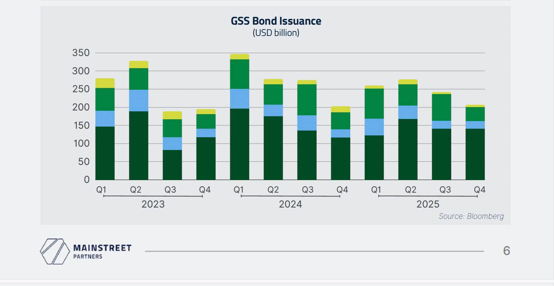 Mainstreet Partners Sustainable Bond trends 2026 1 GSS BOND