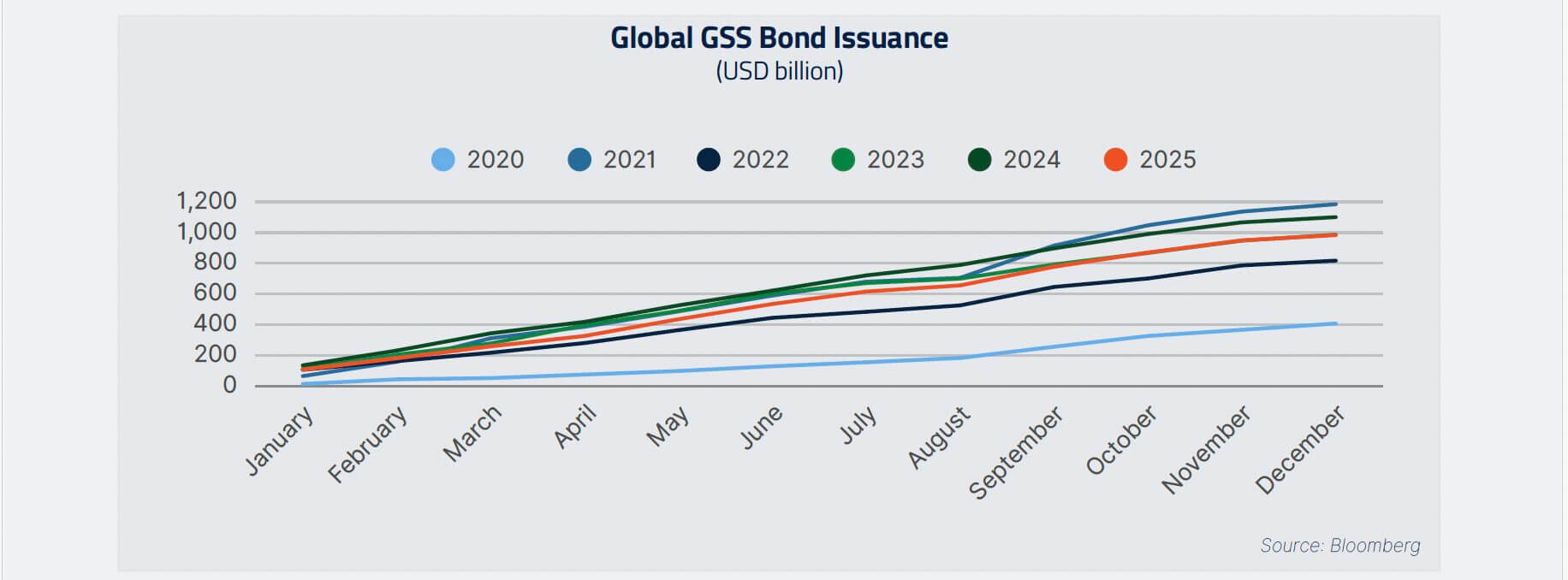 GSS Bond