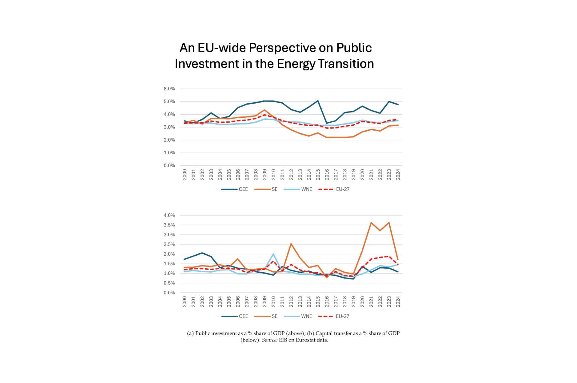 Investimenti in transizione energetica