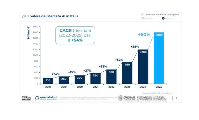 AI in Italia
