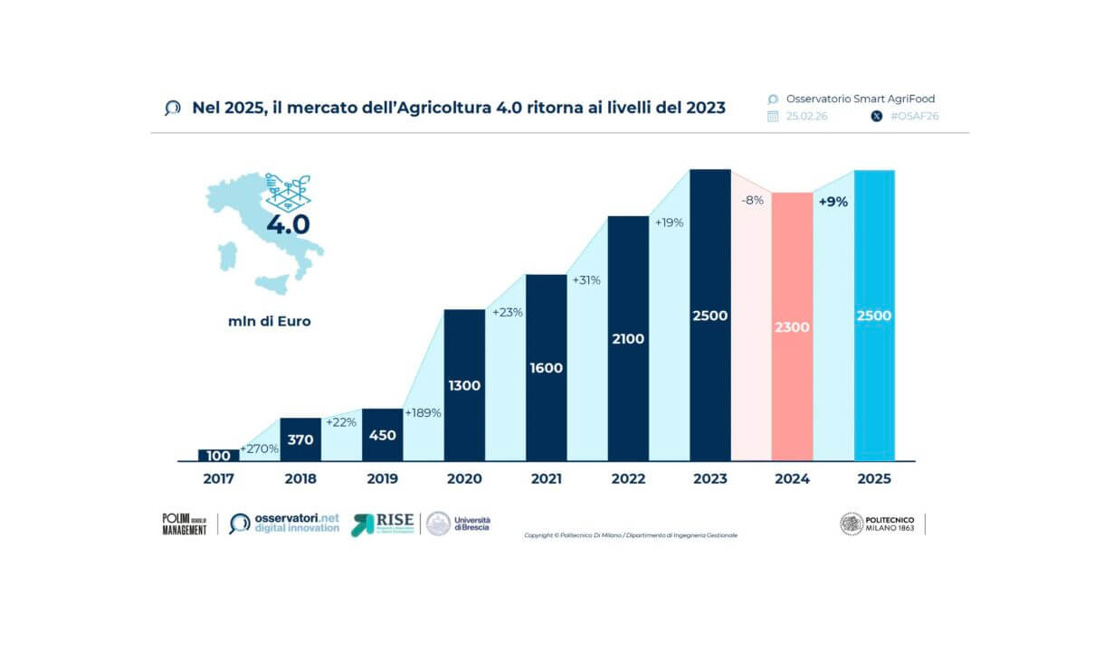 maturità digitale agricoltura 4.0