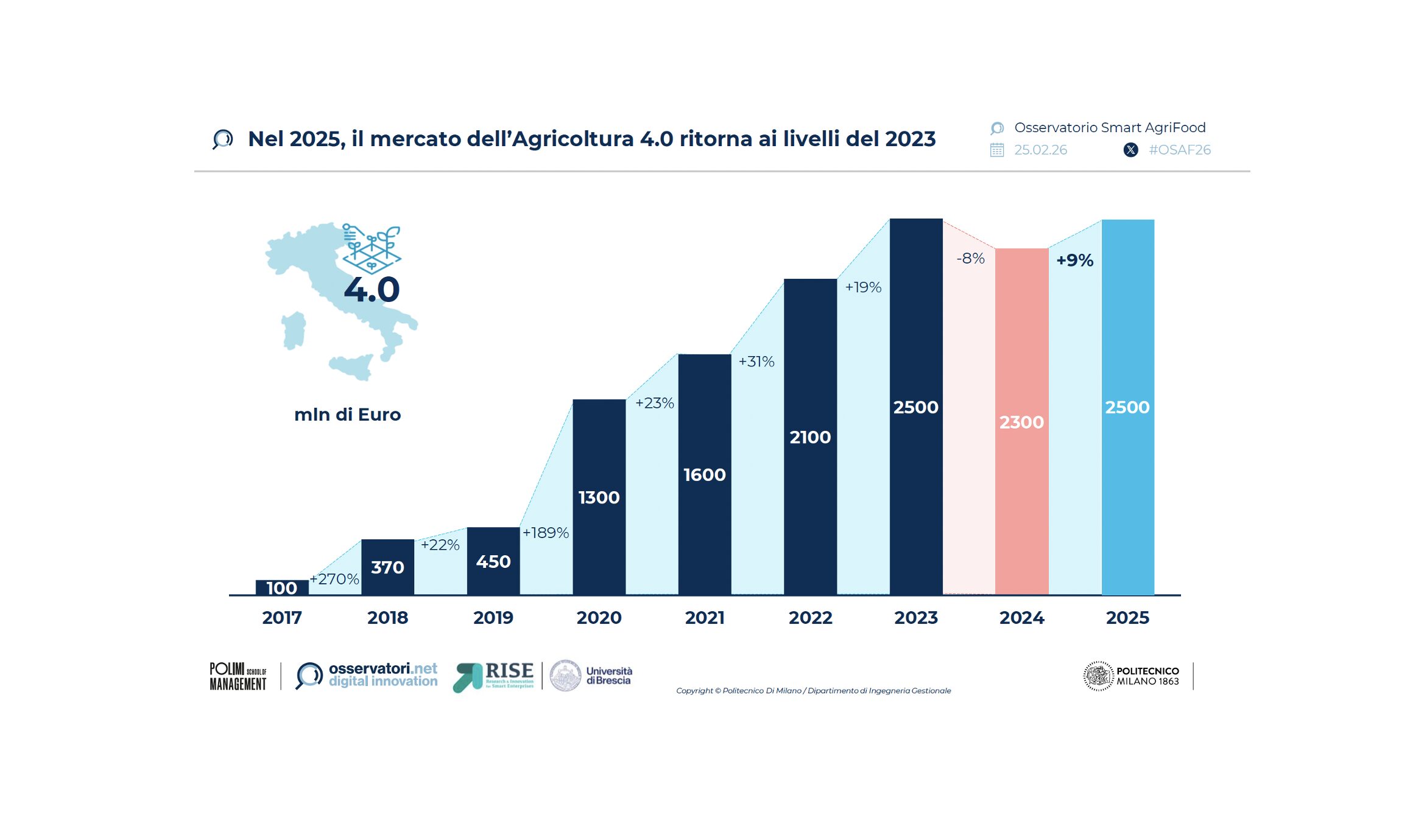 maturità digitale agricoltura 4.0