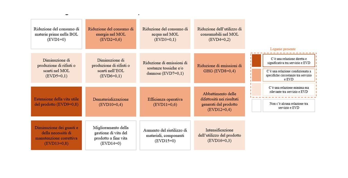 servitizzazione e sostenibilità