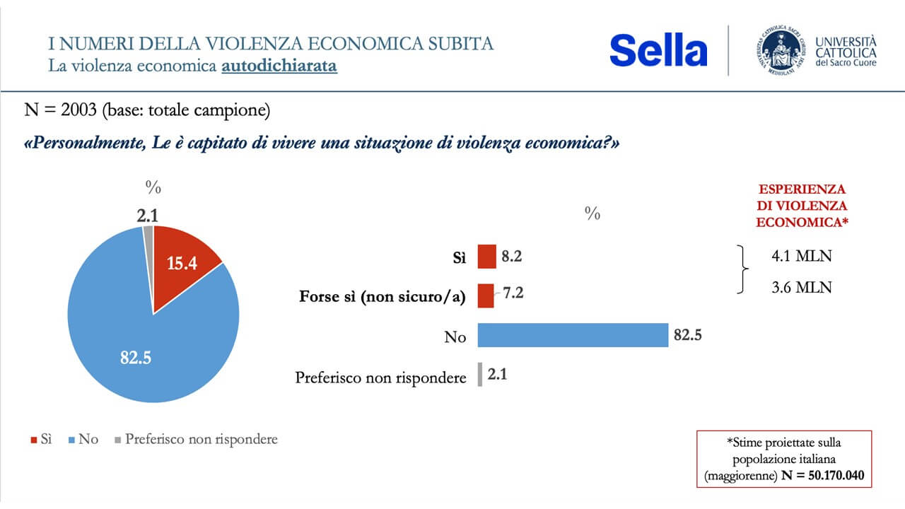 Violenza economica