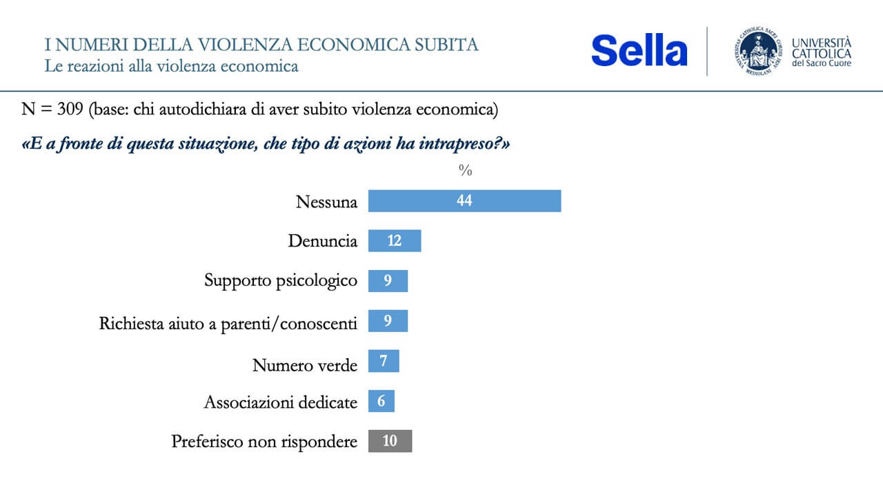 Violenza economica