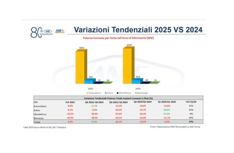 ANIE RINNOVABILI 2026 La burocrazia frena la corsa delle rinnovabili