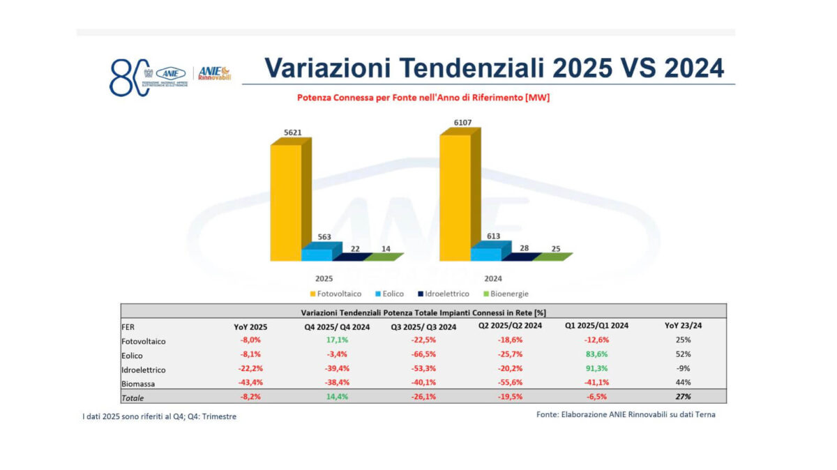 ANIE RINNOVABILI 2026 La burocrazia frena la corsa delle rinnovabili