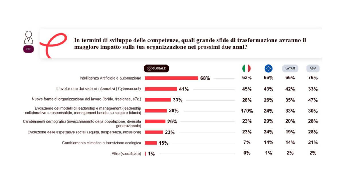 AI e nuove competenze