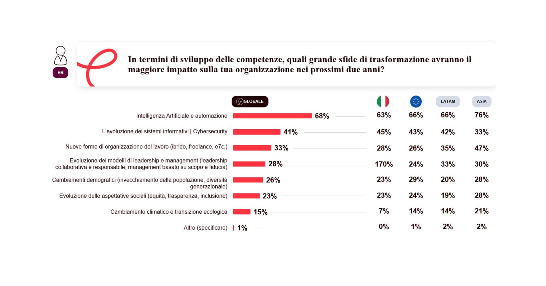 AI e nuove competenze