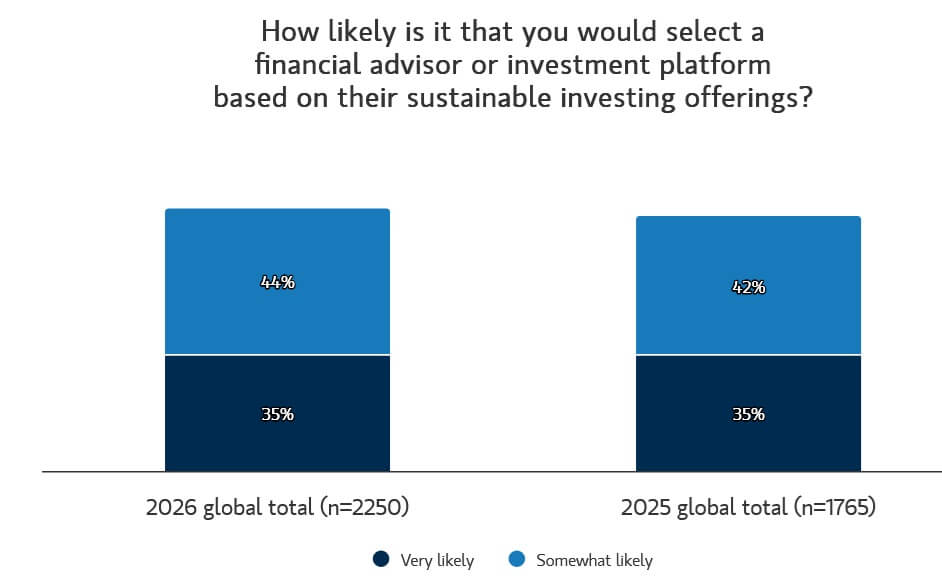 investimenti sostenibili 2026
