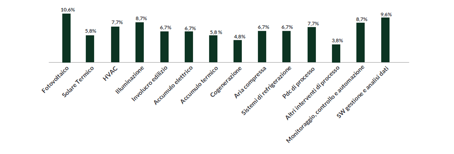 efficienza energetica green building