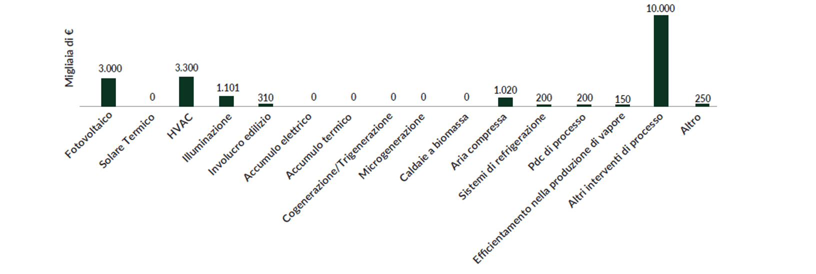 efficienza energetica green building