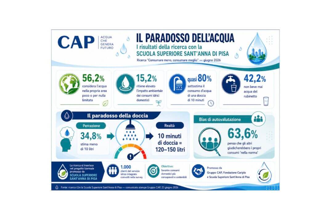 consumi acqua