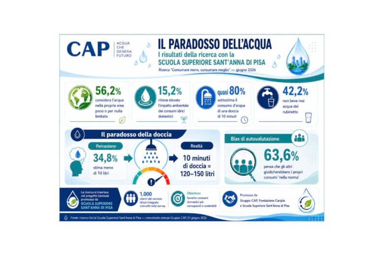 consumi acqua