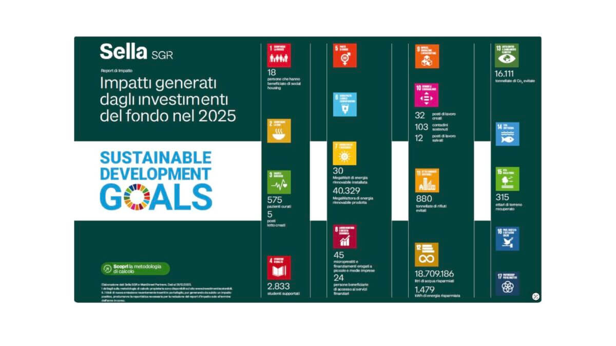 SELLA SGR FONDO SOSTENIBILE 2026 RELAZIONE