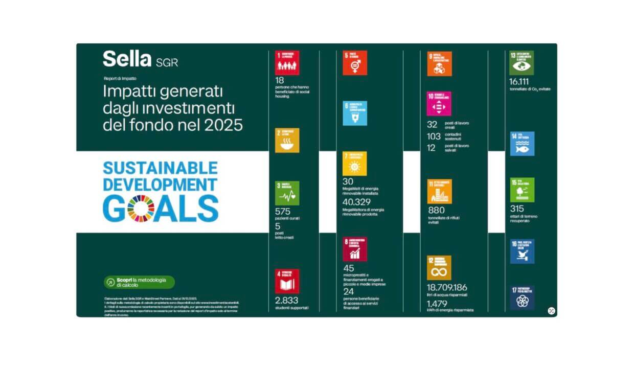 SELLA SGR FONDO SOSTENIBILE 2026 RELAZIONE