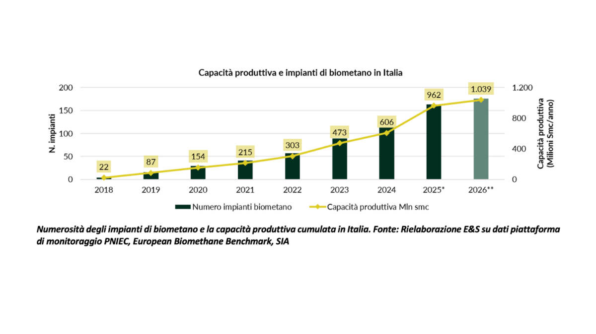 biometano energy&strategy 2026