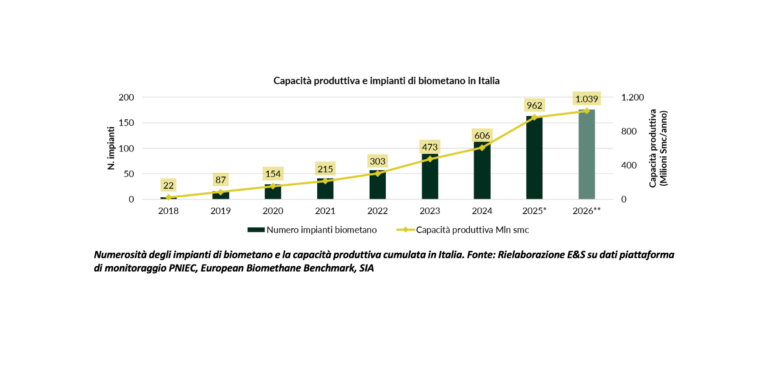 biometano energy&strategy 2026