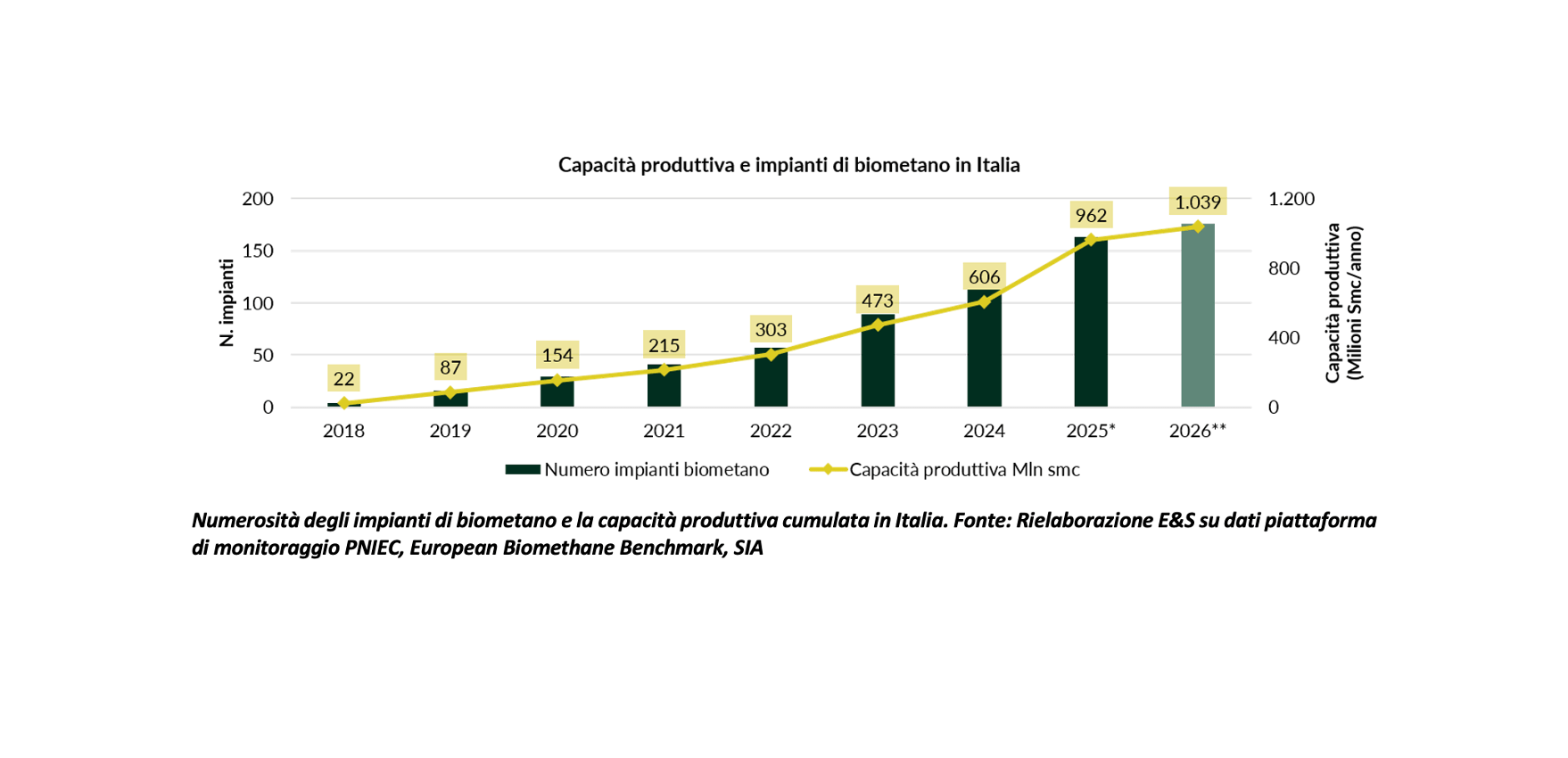biometano energy&strategy 2026