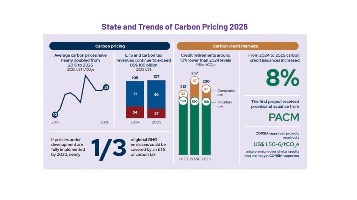 CARBON PRICING WORLD BANK GROUP 2026