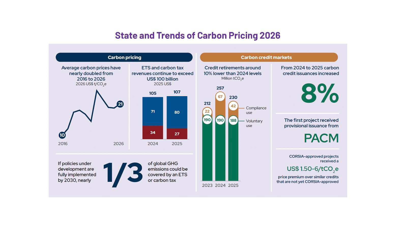 CARBON PRICING WORLD BANK GROUP 2026