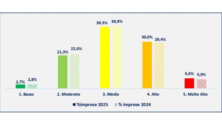 rischio fisico PMI