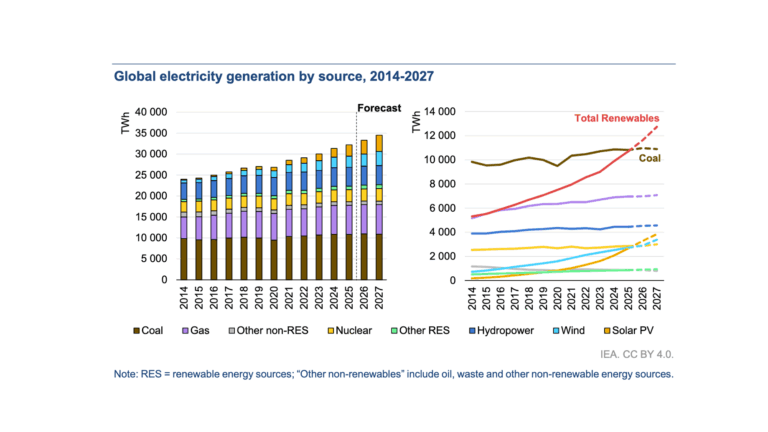 IEA REPORT ELECTRICITY 2026