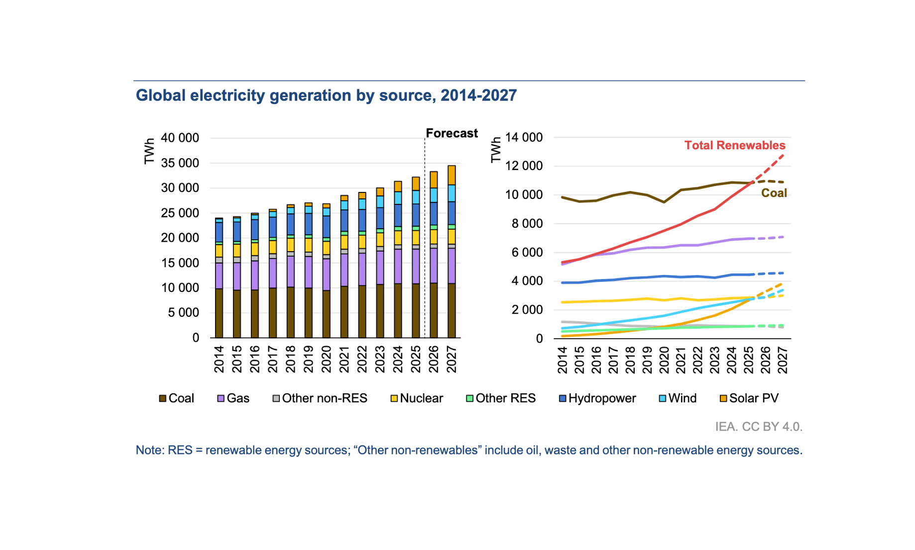 IEA REPORT ELECTRICITY 2026