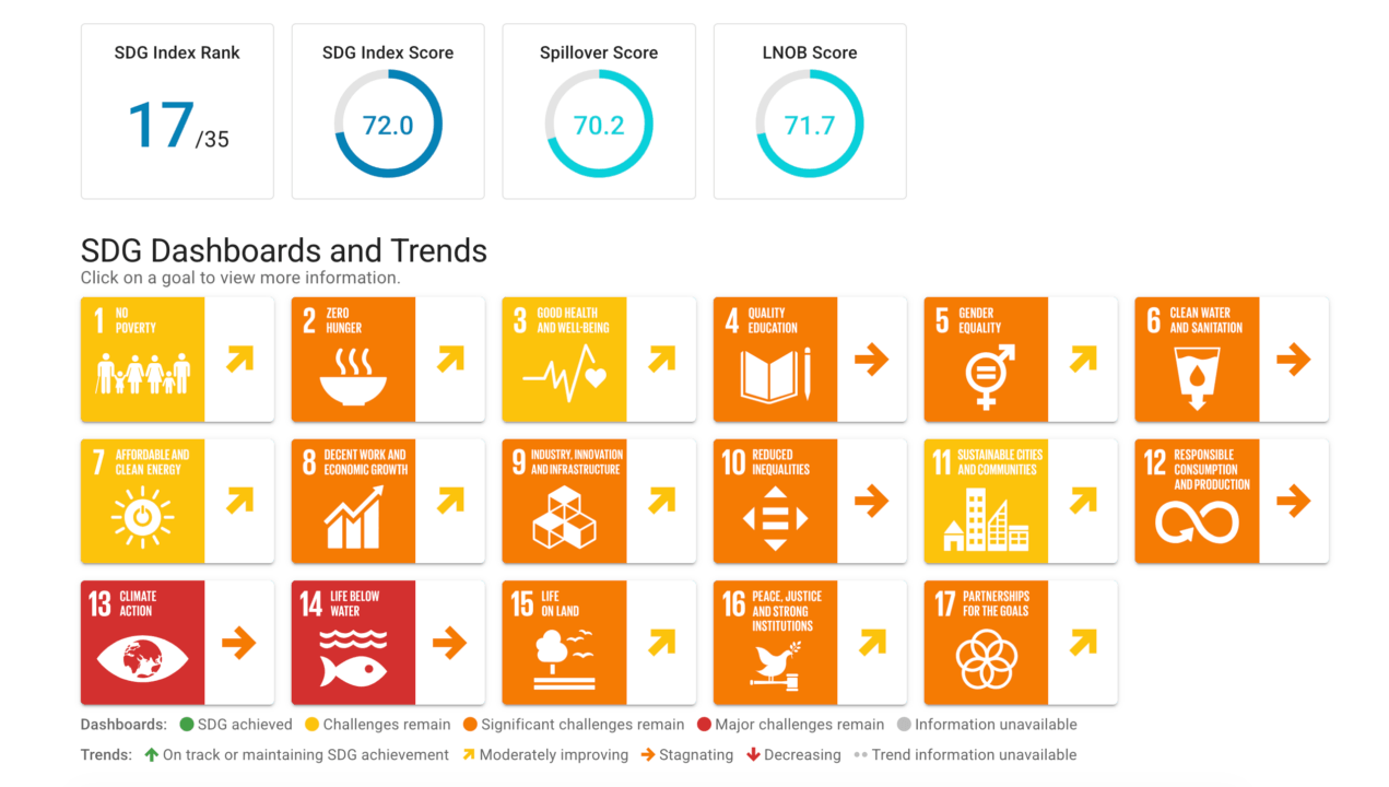 Italy SDGs