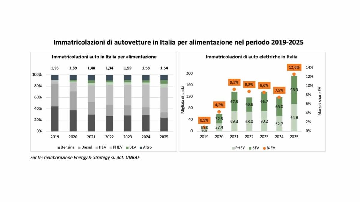 Come sta andando il mercato delle auto elettriche in Italia nel 2026