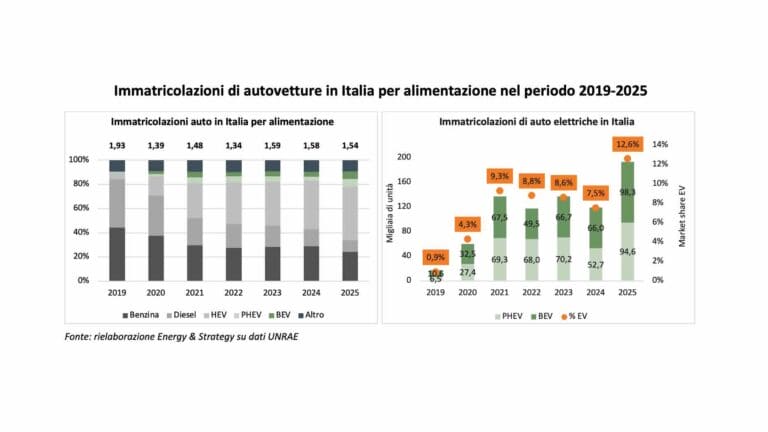 Come sta andando il mercato delle auto elettriche in Italia nel 2026