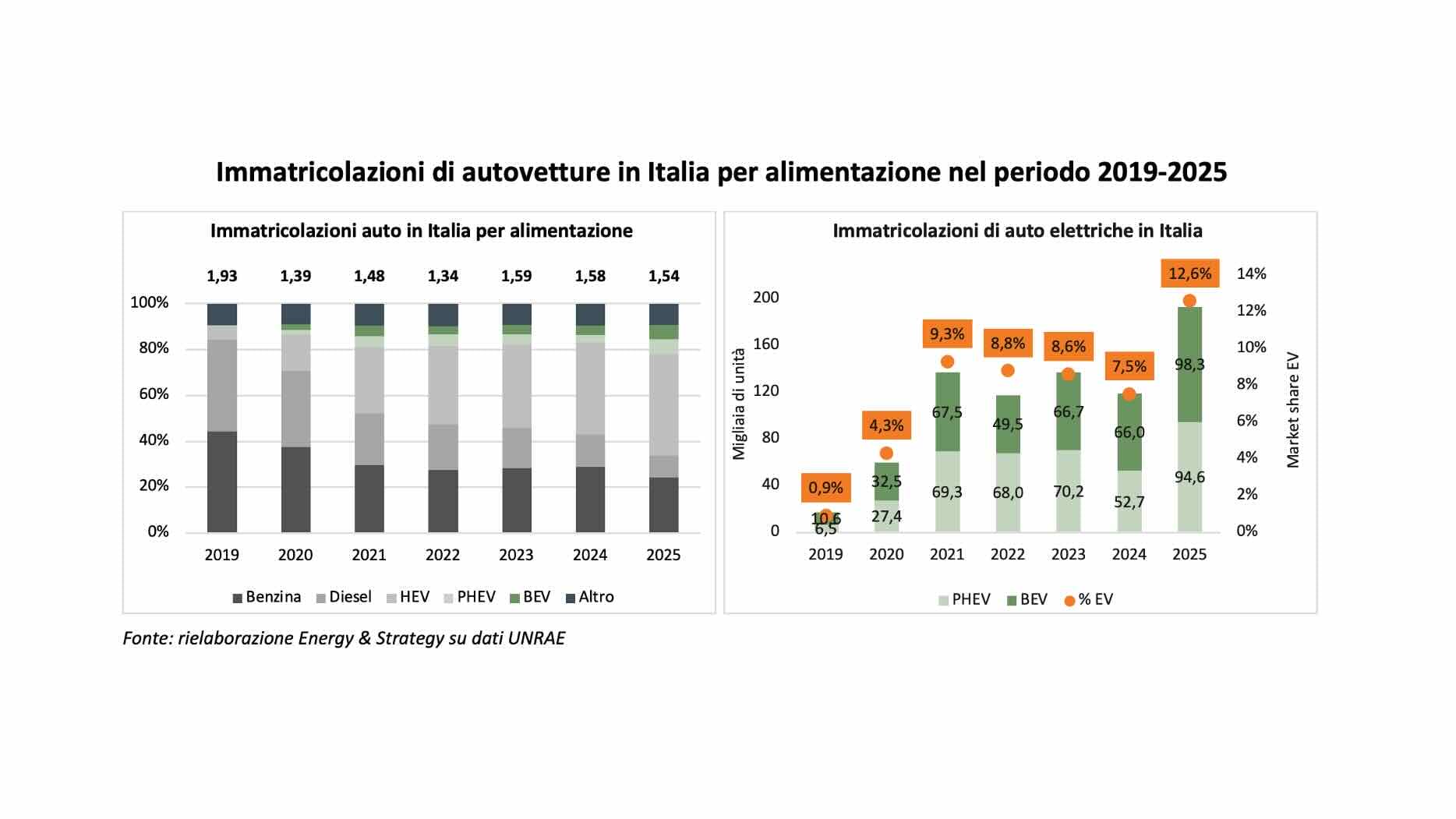 Come sta andando il mercato delle auto elettriche in Italia nel 2026