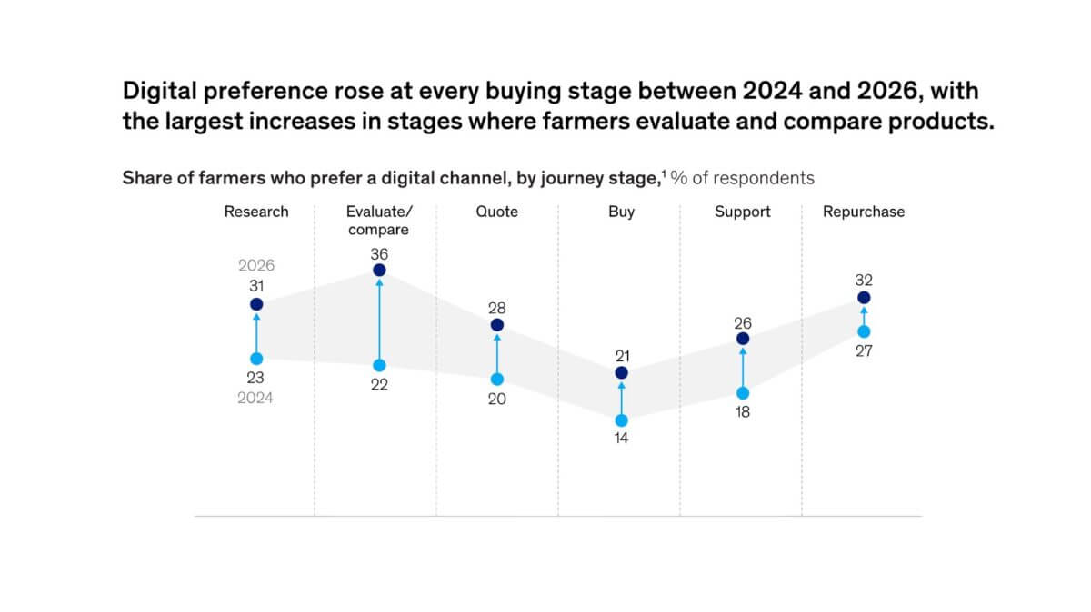 Farming research McKinsey 2026